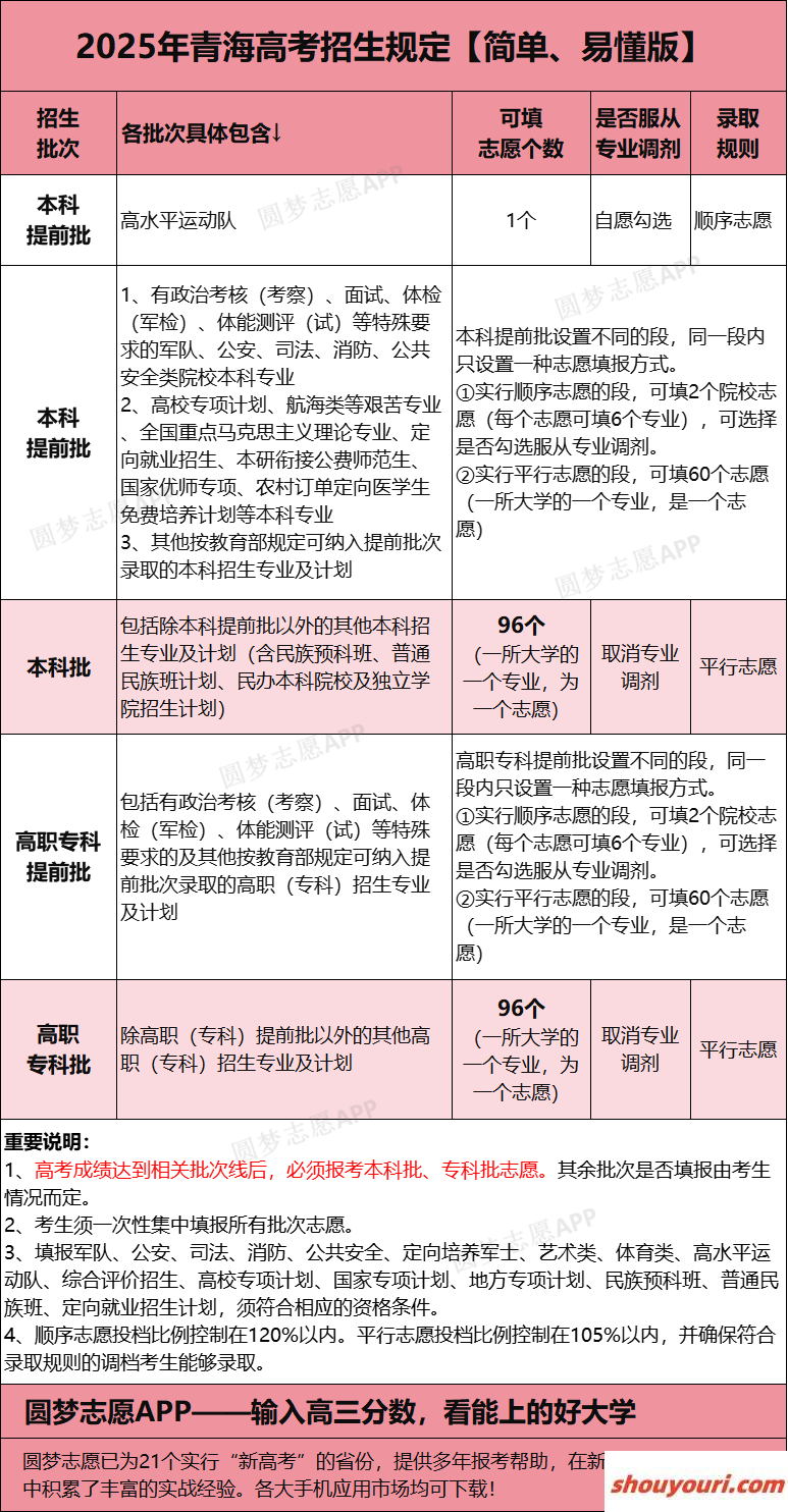 2025年青海新高考可以填多少个志愿？附志愿填报冲稳保比例(图3)